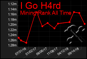 Total Graph of I Go H4rd