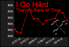 Total Graph of I Go H4rd