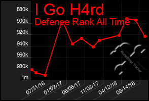 Total Graph of I Go H4rd