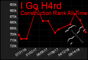 Total Graph of I Go H4rd