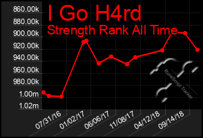 Total Graph of I Go H4rd