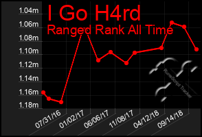 Total Graph of I Go H4rd