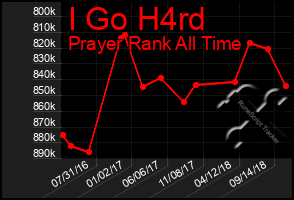 Total Graph of I Go H4rd