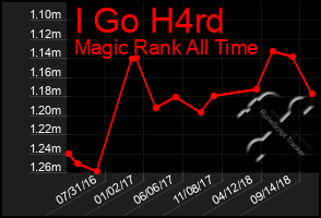 Total Graph of I Go H4rd