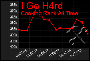 Total Graph of I Go H4rd