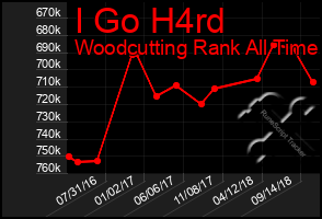 Total Graph of I Go H4rd