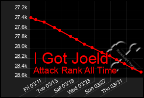 Total Graph of I Got Joeld