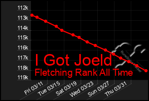 Total Graph of I Got Joeld