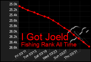 Total Graph of I Got Joeld