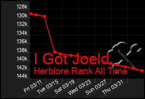 Total Graph of I Got Joeld