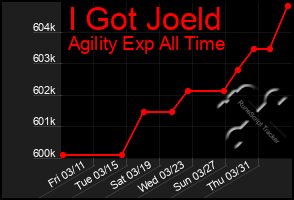 Total Graph of I Got Joeld