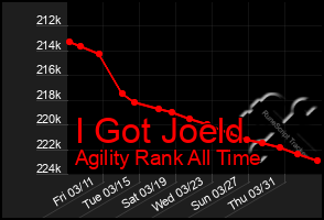 Total Graph of I Got Joeld