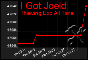 Total Graph of I Got Joeld