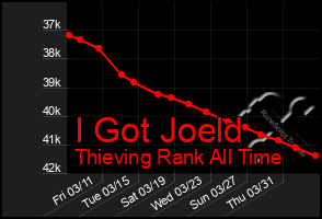 Total Graph of I Got Joeld