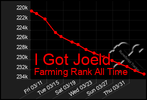 Total Graph of I Got Joeld