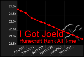 Total Graph of I Got Joeld