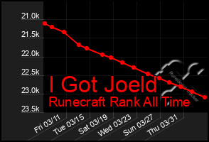 Total Graph of I Got Joeld