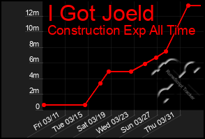 Total Graph of I Got Joeld