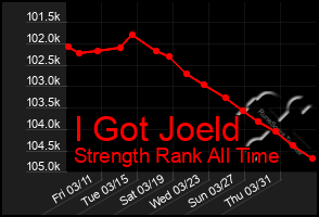 Total Graph of I Got Joeld