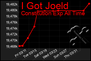 Total Graph of I Got Joeld