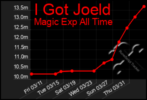 Total Graph of I Got Joeld