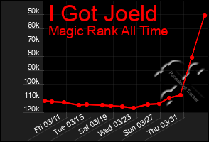 Total Graph of I Got Joeld