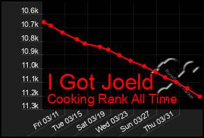 Total Graph of I Got Joeld