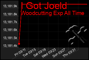 Total Graph of I Got Joeld