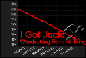 Total Graph of I Got Joeld