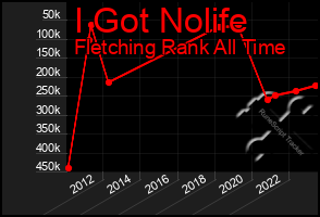 Total Graph of I Got Nolife