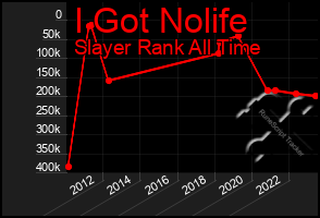 Total Graph of I Got Nolife