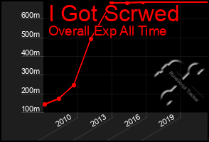 Total Graph of I Got Scrwed