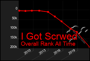 Total Graph of I Got Scrwed