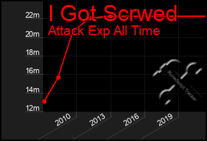 Total Graph of I Got Scrwed