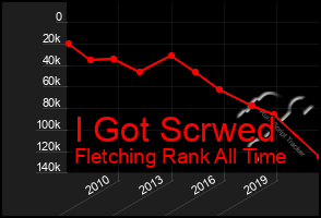 Total Graph of I Got Scrwed