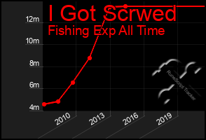 Total Graph of I Got Scrwed