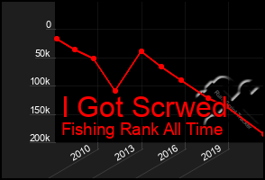 Total Graph of I Got Scrwed