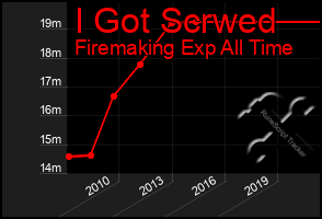 Total Graph of I Got Scrwed