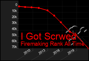 Total Graph of I Got Scrwed