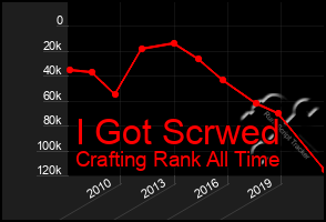 Total Graph of I Got Scrwed