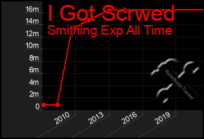 Total Graph of I Got Scrwed