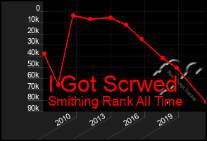 Total Graph of I Got Scrwed