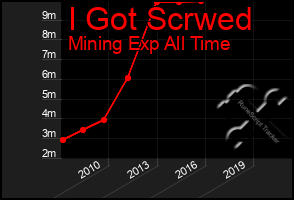 Total Graph of I Got Scrwed