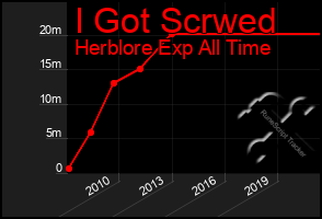 Total Graph of I Got Scrwed