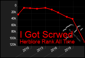 Total Graph of I Got Scrwed