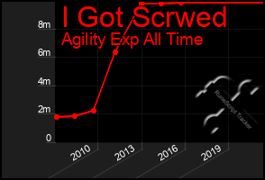 Total Graph of I Got Scrwed