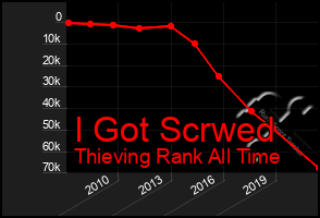 Total Graph of I Got Scrwed