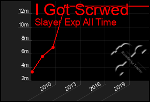 Total Graph of I Got Scrwed