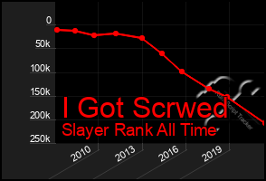 Total Graph of I Got Scrwed