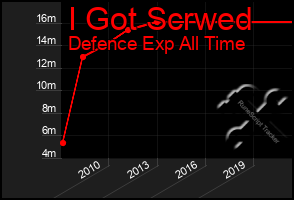 Total Graph of I Got Scrwed